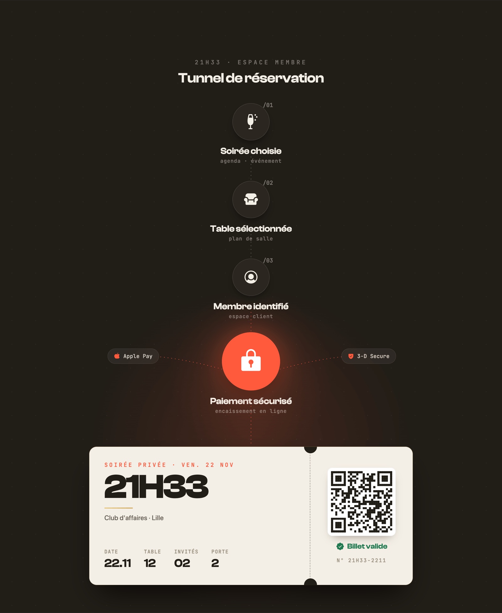 Schéma de la plateforme 21H33 : site vitrine, espace client full-code, paiement, billetterie avec scan, suivi des recettes et automatisations