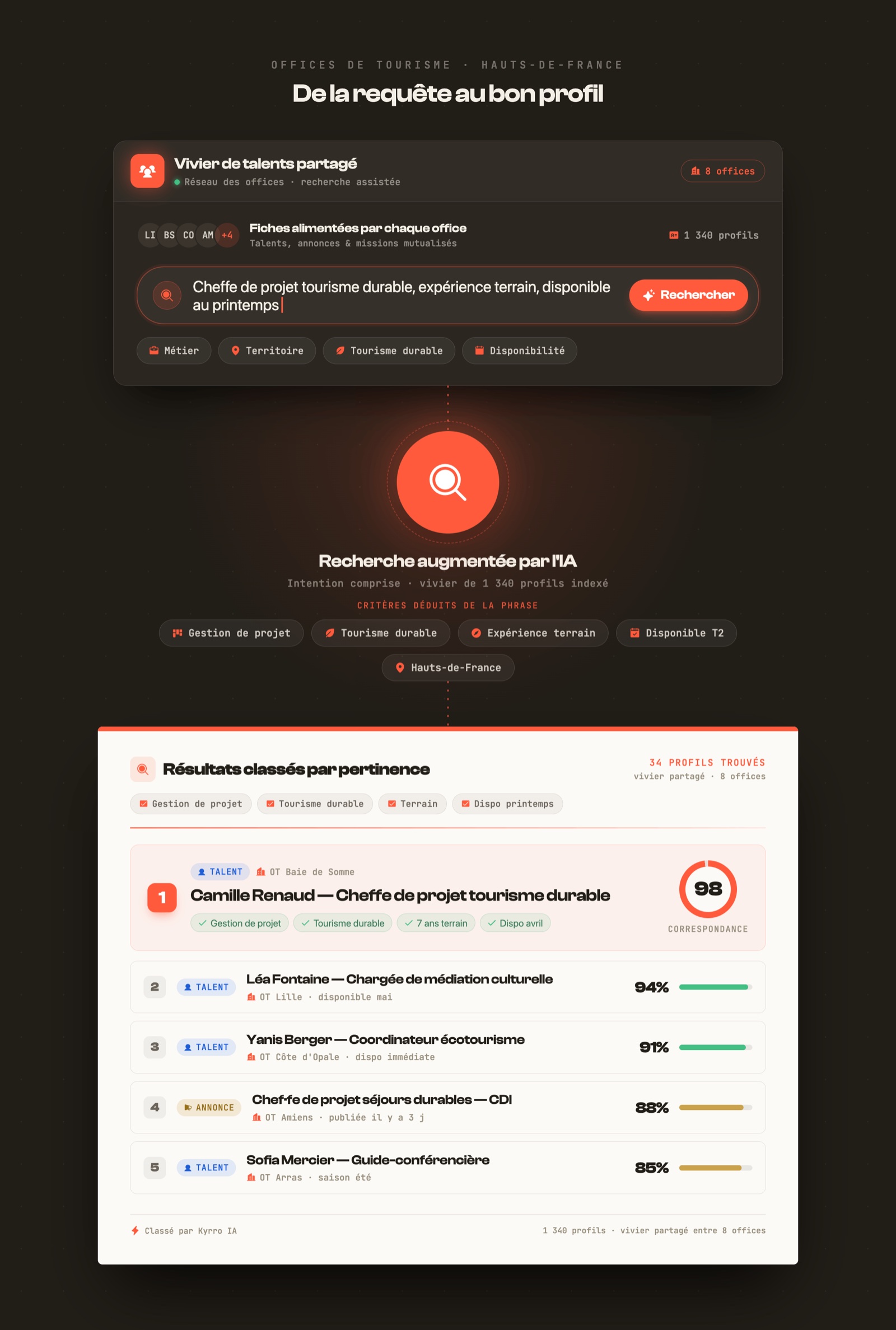 Schéma de la plateforme collaborative des Offices de Tourisme des Hauts-de-France : base Airtable, flux Make, moteur de recherche IA, annuaire et entraide