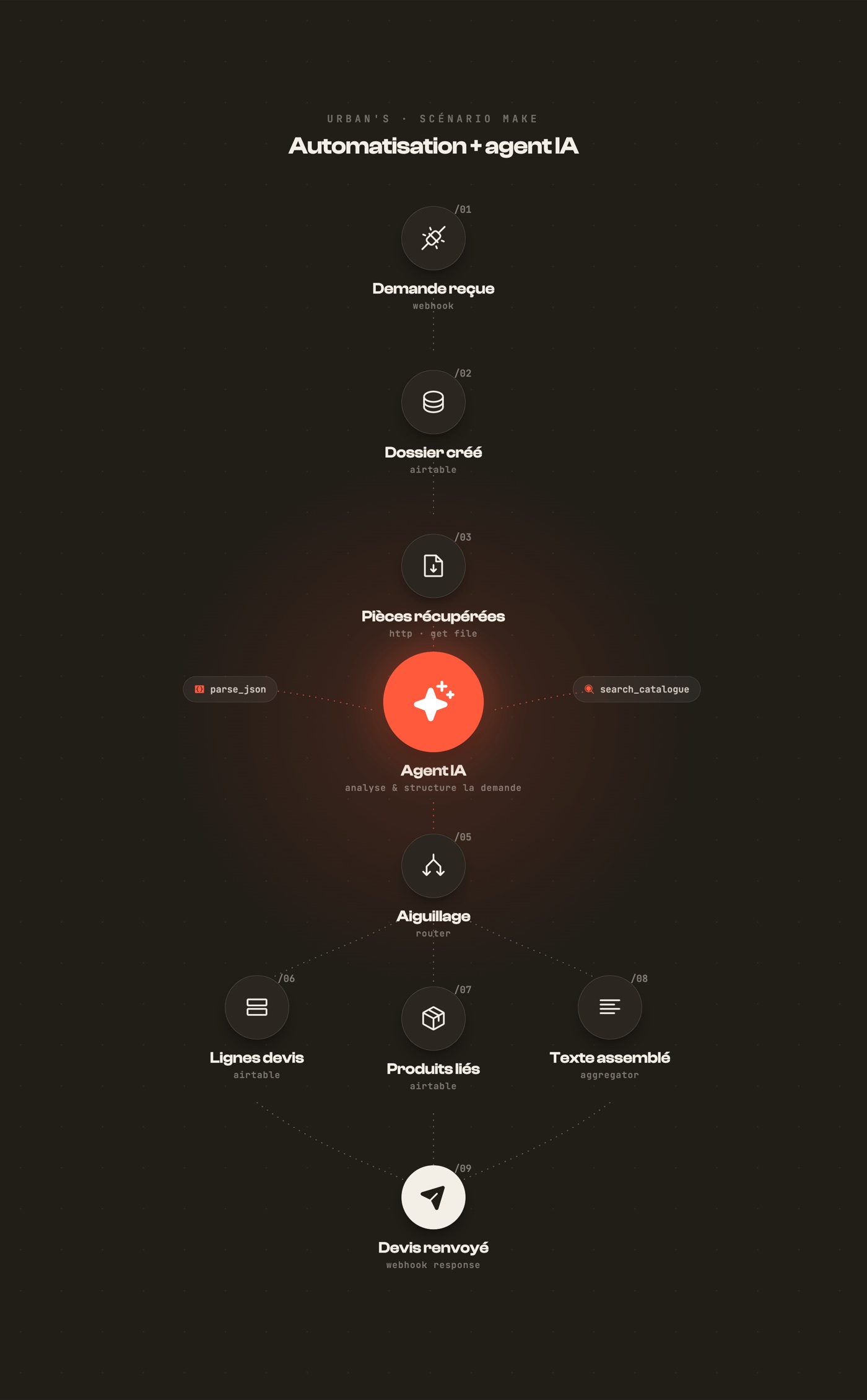 Schéma des automatisations Make d'URBAN'S Group : flux reliant pointage, devis, relances, chantiers, RH et achats à l'ERP sur-mesure